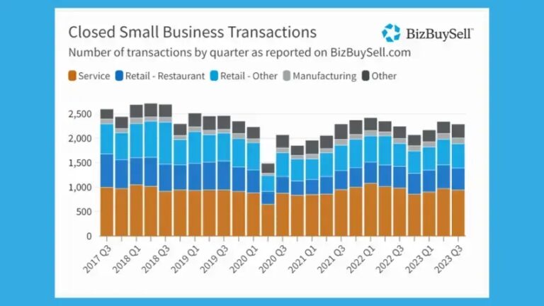 Small-Scale Business Acquisitions Show Incremental Growth Despite High Interest Rates and Inflation